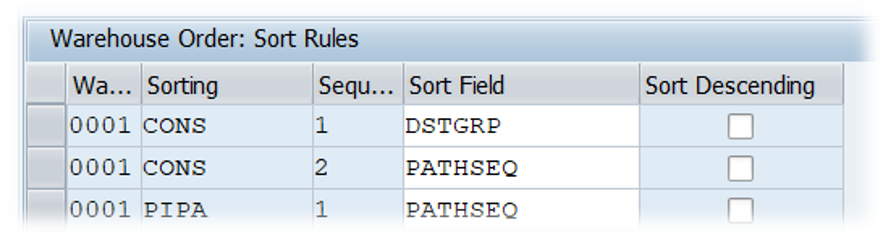 SAP EWM Final Sorting